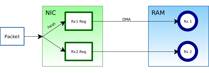 A diagram showing how RSS directs packets