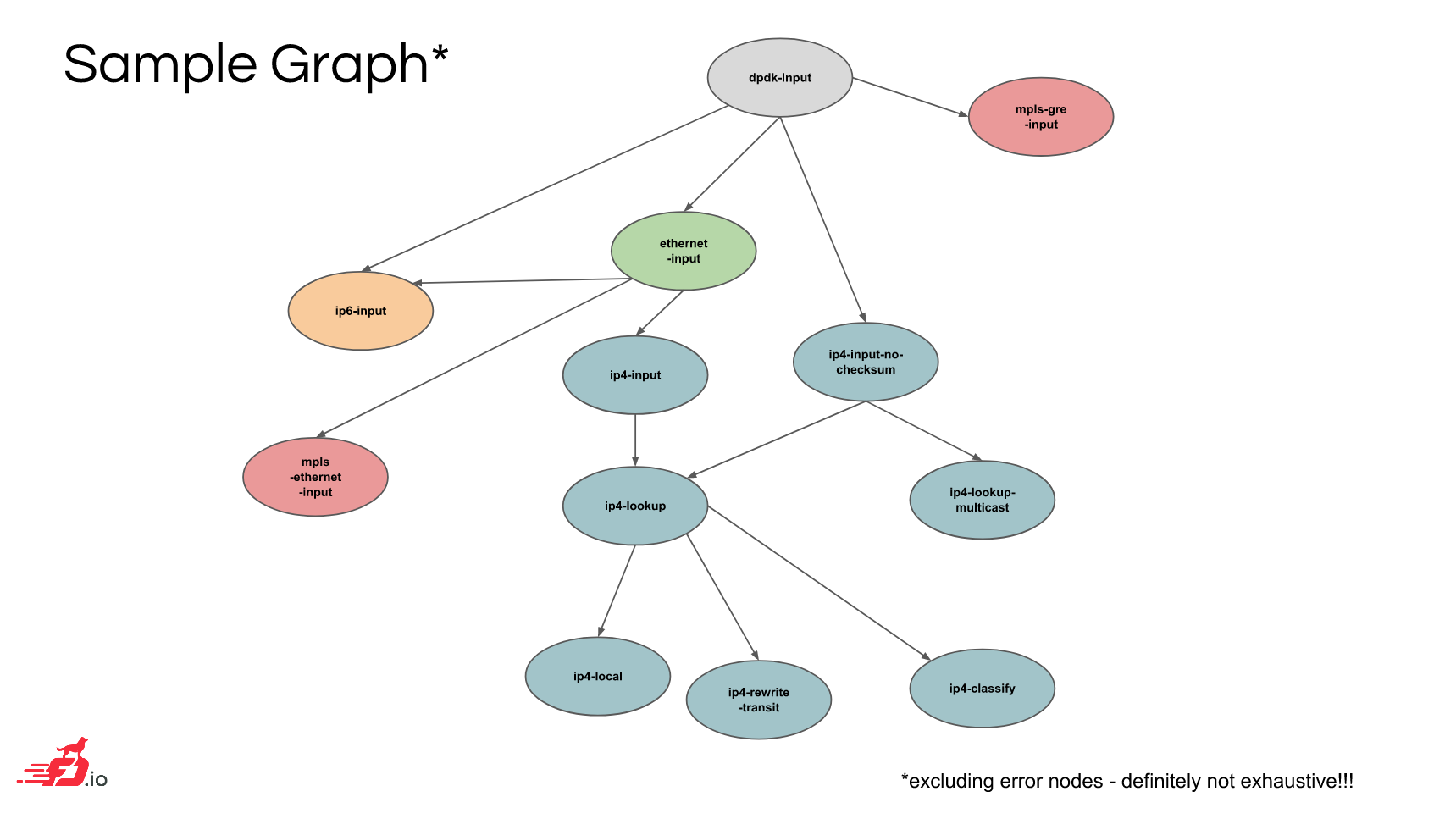 A slide showing VPP graph nodes